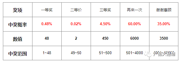 详解中奖概率逻辑：为什么你中不了特等奖(附原件)